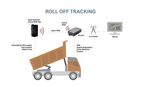 container tracking with rfid gps|rfid transponder container.